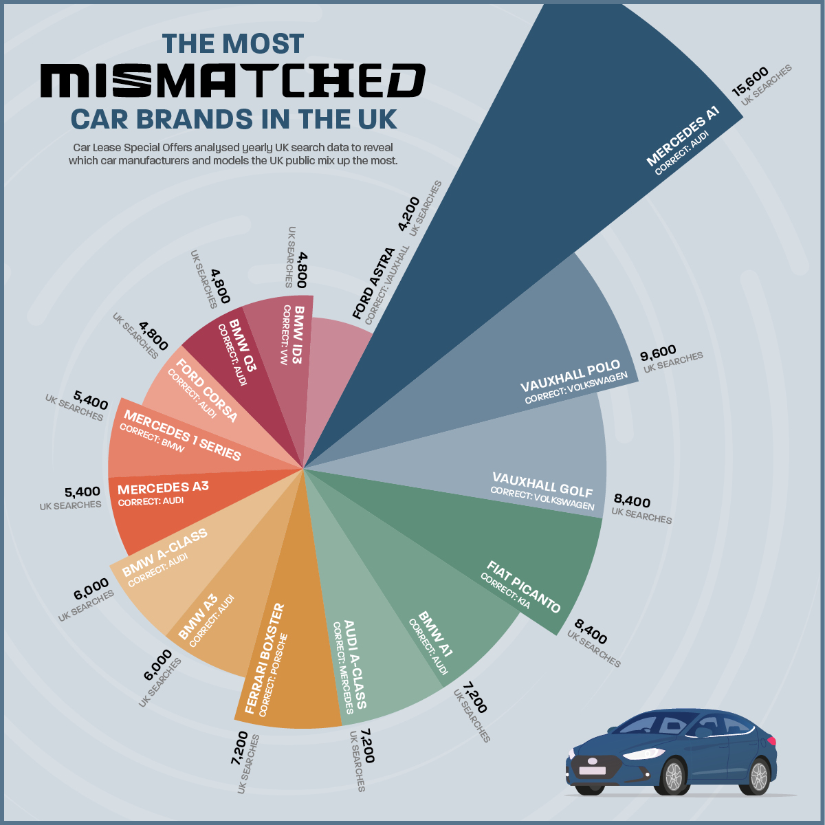 most mismatched car brands in the UK