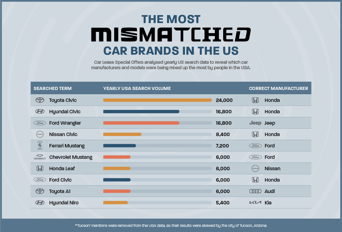 most mismatched car brands in the US