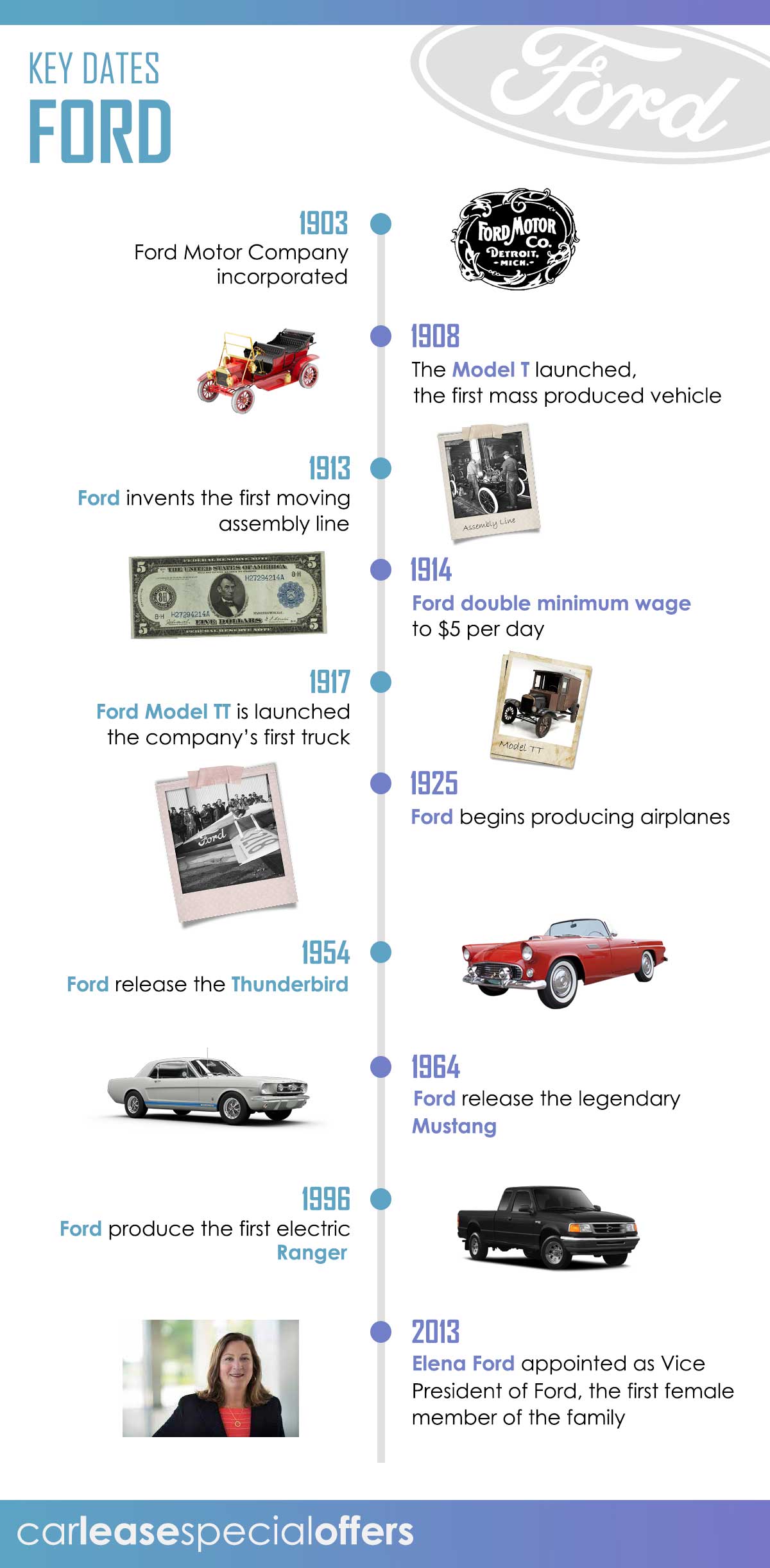 History Of Ford