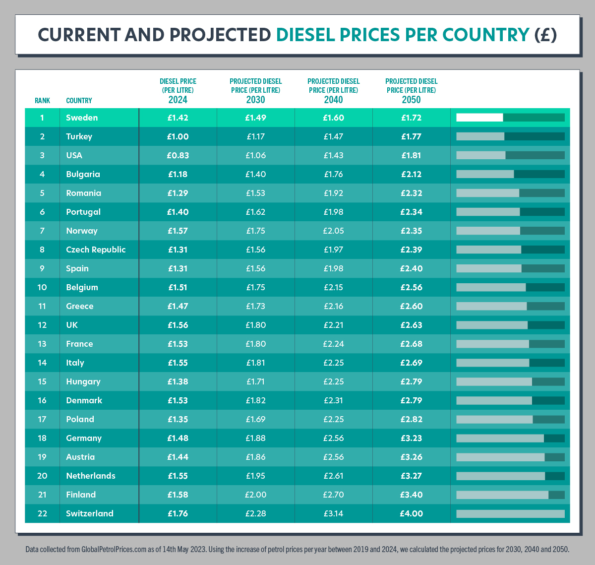 diesel prices around the world