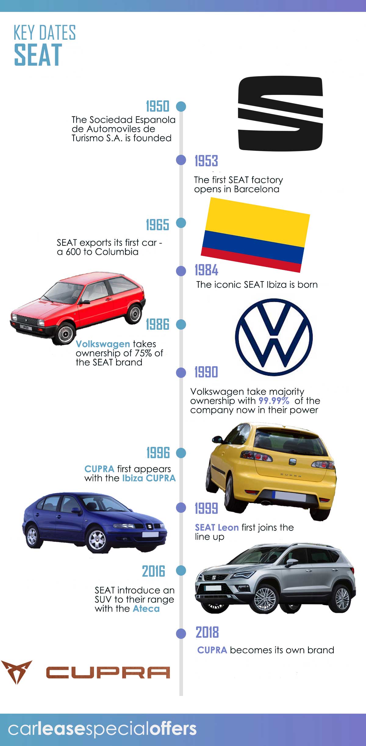 SEat car history timeline