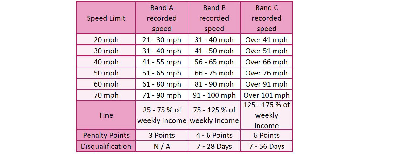 table of speeding penalties