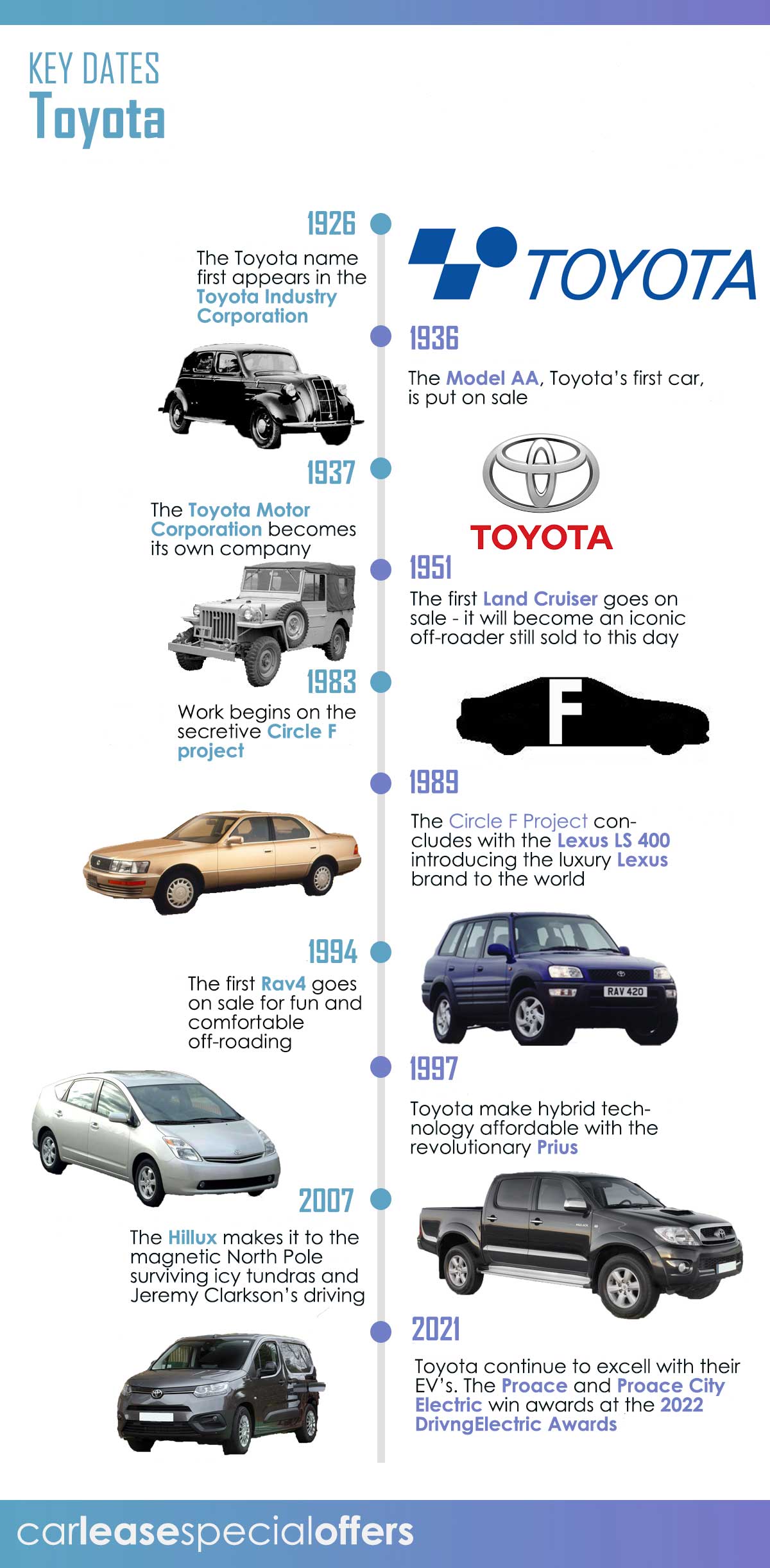 Toyota Motor Corporation, History & Facts